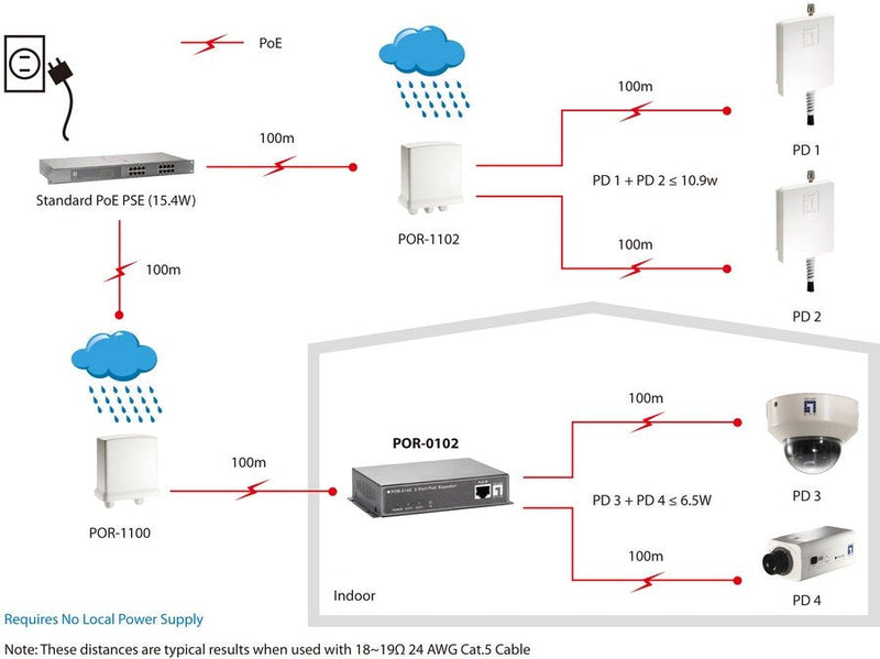 Levelone Repetidor PoE, 2 Ports Cascade, Repetidor Network 100M, CAT.5, Complete Semi (dúplex), 10/100BASE-T(X